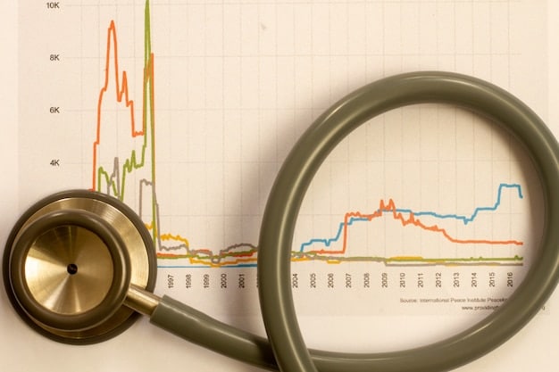 A graph showing the steady increase in healthcare costs per capita in the US over the past decade, with a projected increase for 2025.