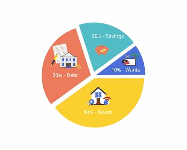 A visual representation of a pie chart showing different categories of household expenses and their percentage of the total budget. Categories include housing, food, transportation, childcare, and savings.