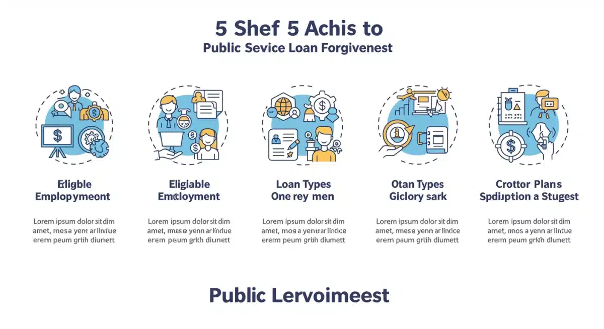Infographic outlining steps to achieve Public Service Loan Forgiveness.