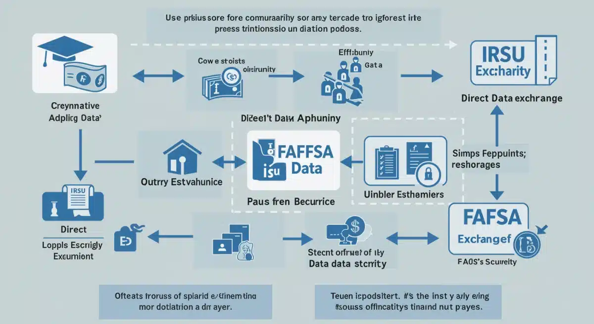 Infographic showing IRS direct data exchange with FAFSA for simplified application
