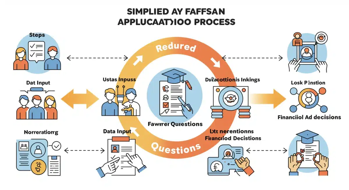 Simplified FAFSA application process graphic, demonstrating reduced complexity and efficiency for students